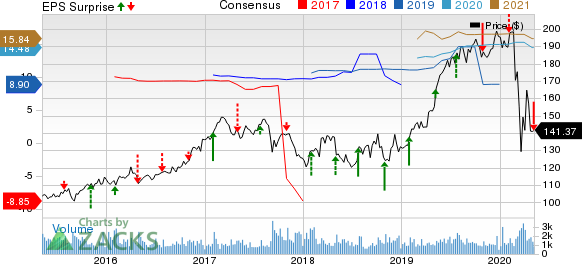 RenaissanceRe Holdings Ltd Price, Consensus and EPS Surprise