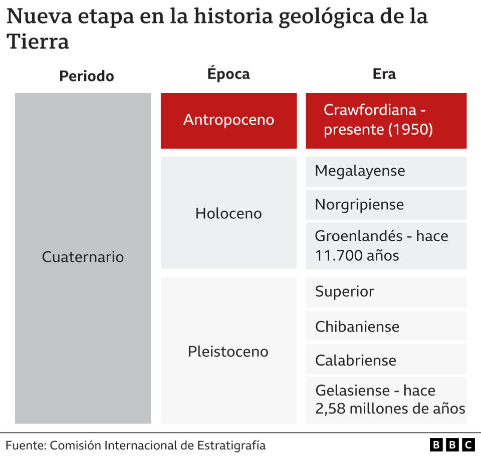 Cuadro sobre las eras geológicas