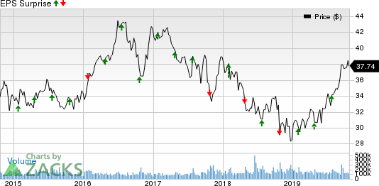 AT&T Inc. Price and EPS Surprise