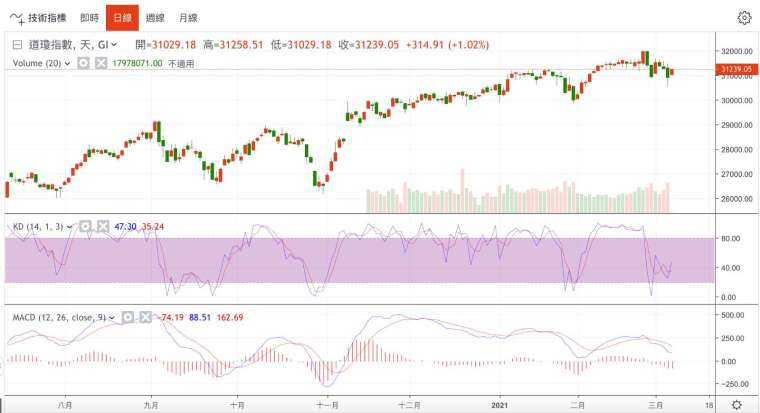 道瓊工業指數日線圖 (圖：鉅亨網)