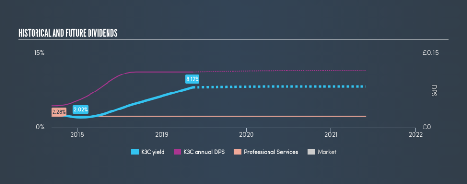 AIM:K3C Historical Dividend Yield, May 14th 2019