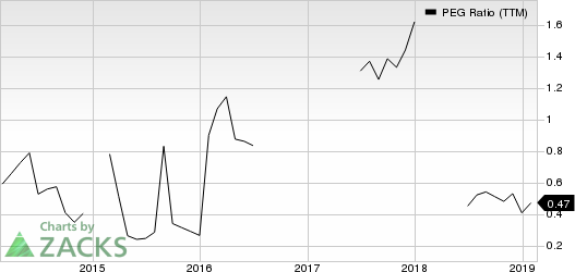 United Continental Holdings, Inc. PEG Ratio (TTM)