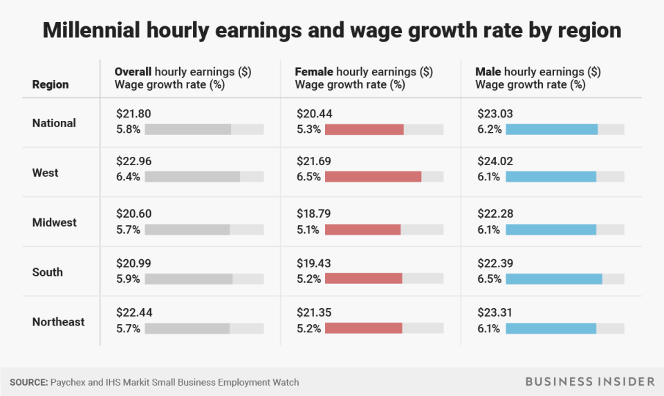 BI Graphics_Millennial hourly earnings and wage growth by region (2)