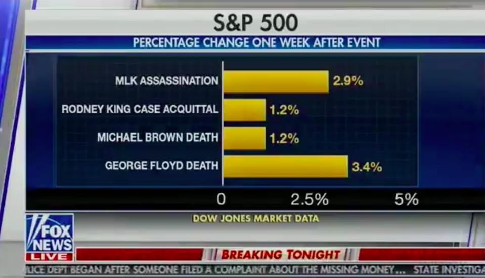 A screenshot of the graphic shown on Fox News Live depicting stock market shifts one week after George Floyd's death.