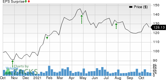 Polaris Inc. Price and EPS Surprise