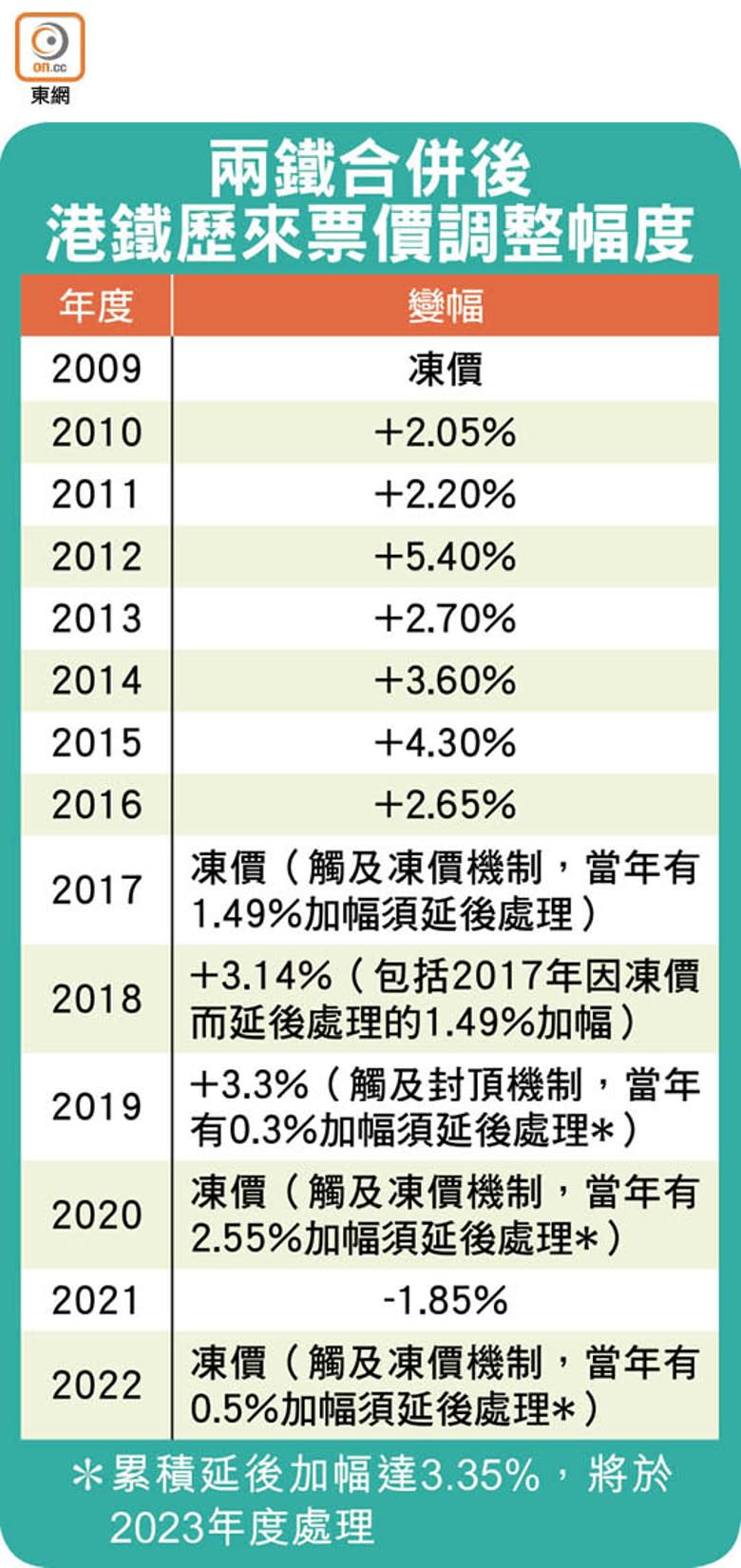 兩鐵合併後港鐵歷來票價調整幅度