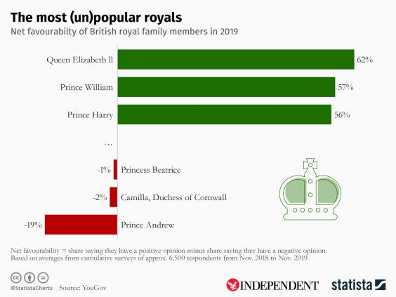 (Statista) - www.statista.com/chartoftheday/