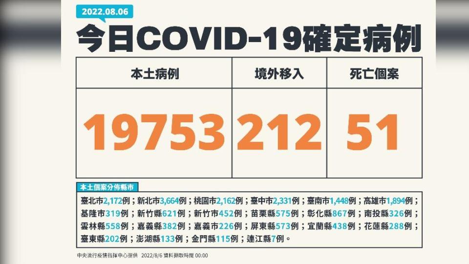 今（6）日新增19753例本土確診、51例死亡個案，另增212例境外移入。（圖／中央流行疫情指揮中心）