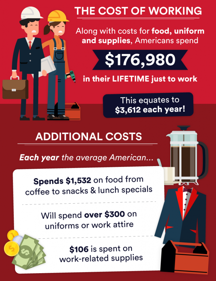 An infographic showing the cost of working. (Photo: SWNS Media)