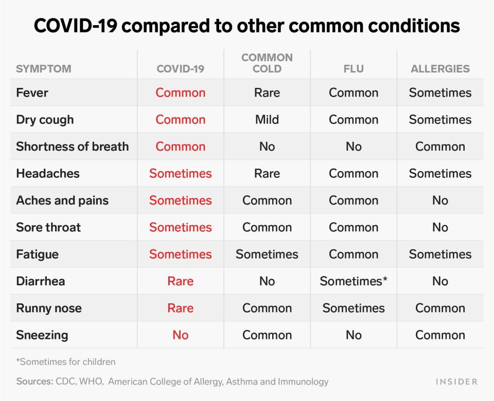 covid 19 compared to other common conditions table insider