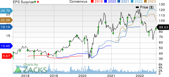 Meritage Homes Corporation Price, Consensus and EPS Surprise