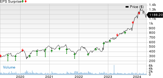 Fair Isaac Corporation Price and EPS Surprise