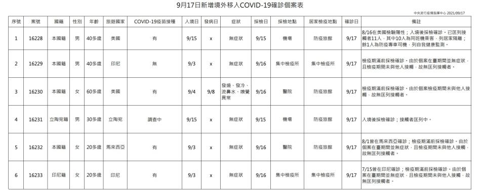 0917疫情（指揮中心提供）