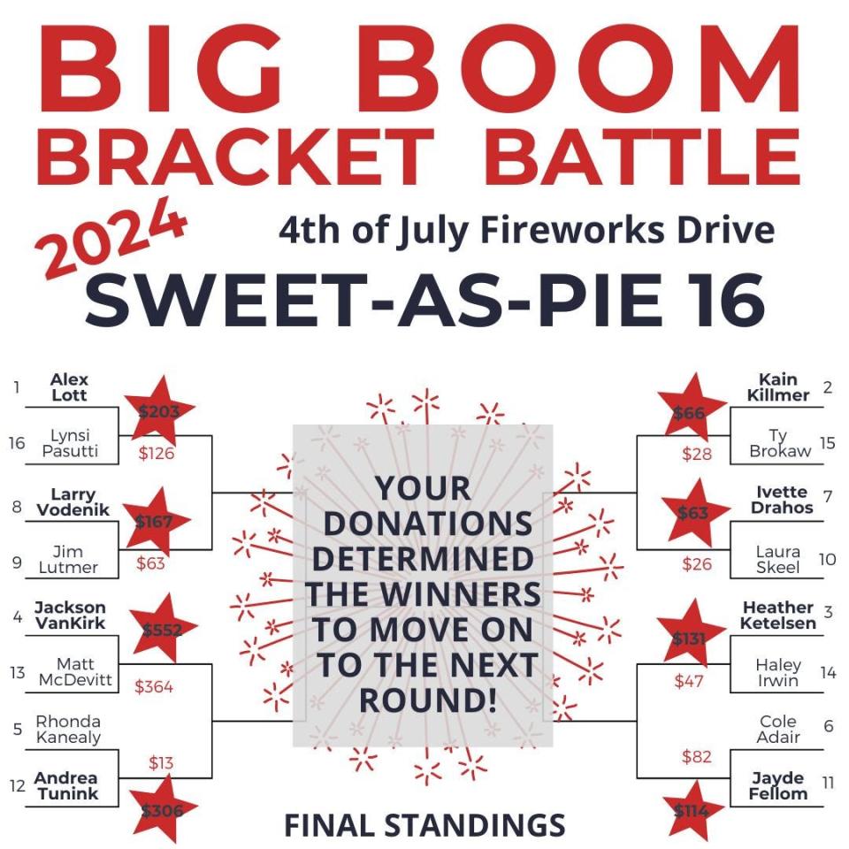 After one week of collecting donations for the Sweet-as-Pie 16, the Perry Chamber has announced who will be advancing as the Explosive 8.