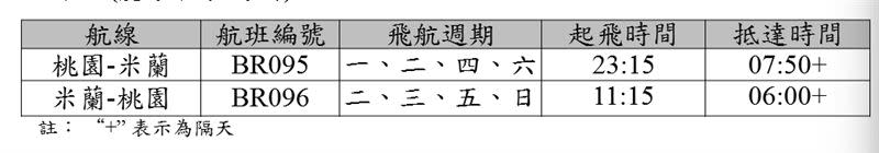 5月15日起，以波音787-9機型營運米蘭航班時間及飛航日。（圖／長榮航空提供）