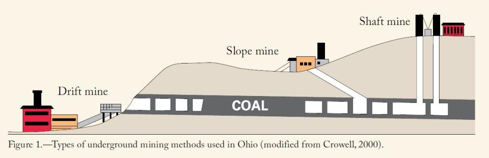 According to the ODNR, three types of mines are found in Ohio; each named for the method of entrance into the mine from the surface.