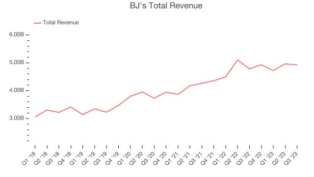 Sales inch up in Q3 at BJ's Wholesale Club