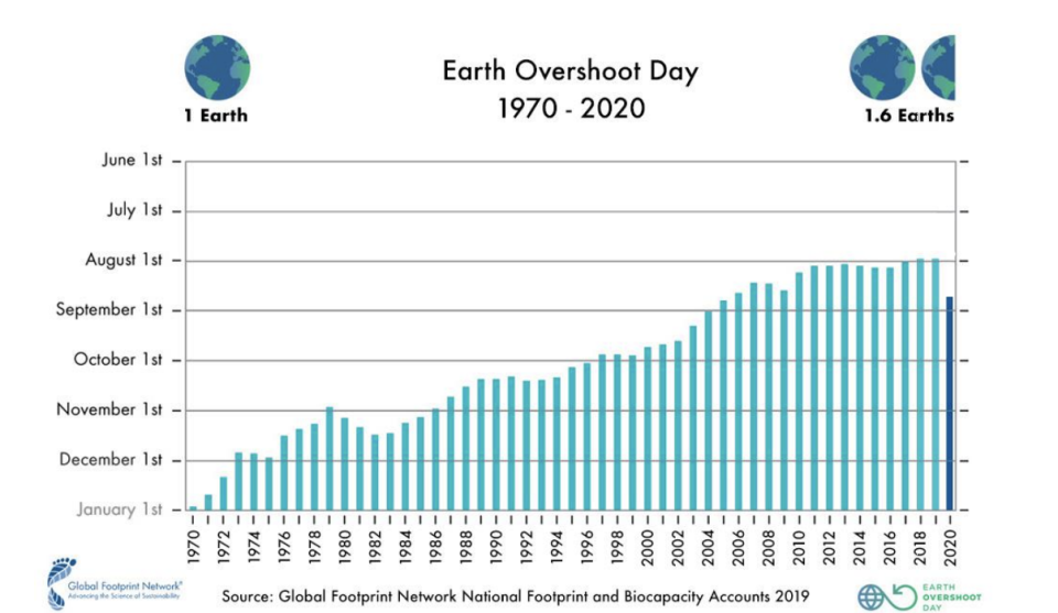 Evolution du jour du dépassement de la Terre depuis 1970.