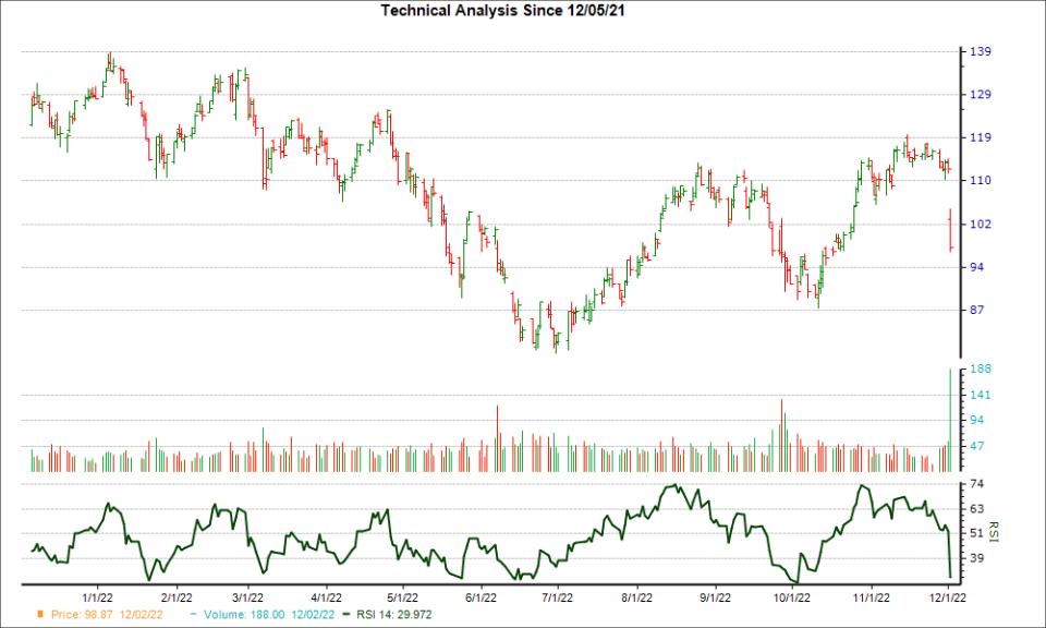 3-month RSI Chart for CBRL