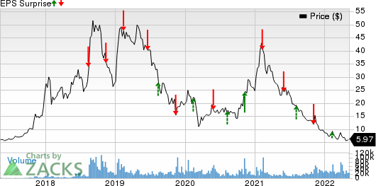 Canopy Growth Corporation Price and EPS Surprise