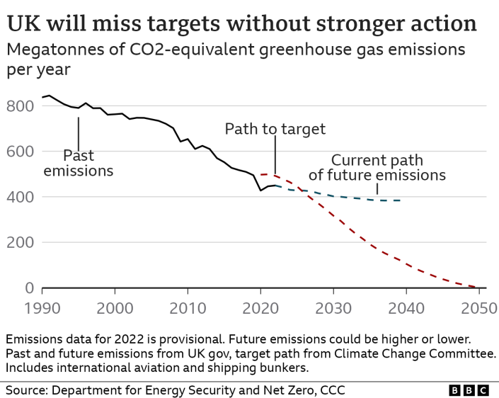 Gráfico que muestra que las emisiones de gases de efecto invernadero proyectadas en el futuro están un poco por debajo de la ruta objetivo.  Las emisiones de gases de efecto invernadero han ido cayendo desde 1990. [June 2023]