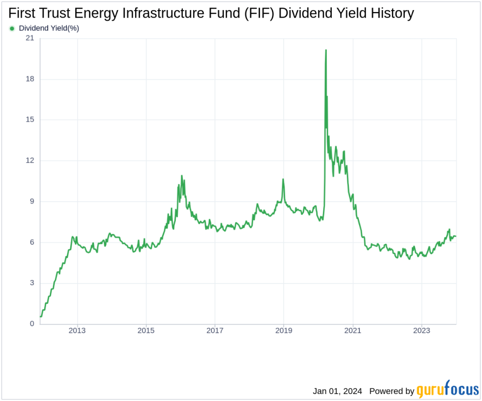 First Trust Energy Infrastructure Fund's Dividend Analysis
