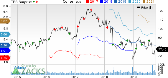 Philip Morris International Inc. Price, Consensus and EPS Surprise