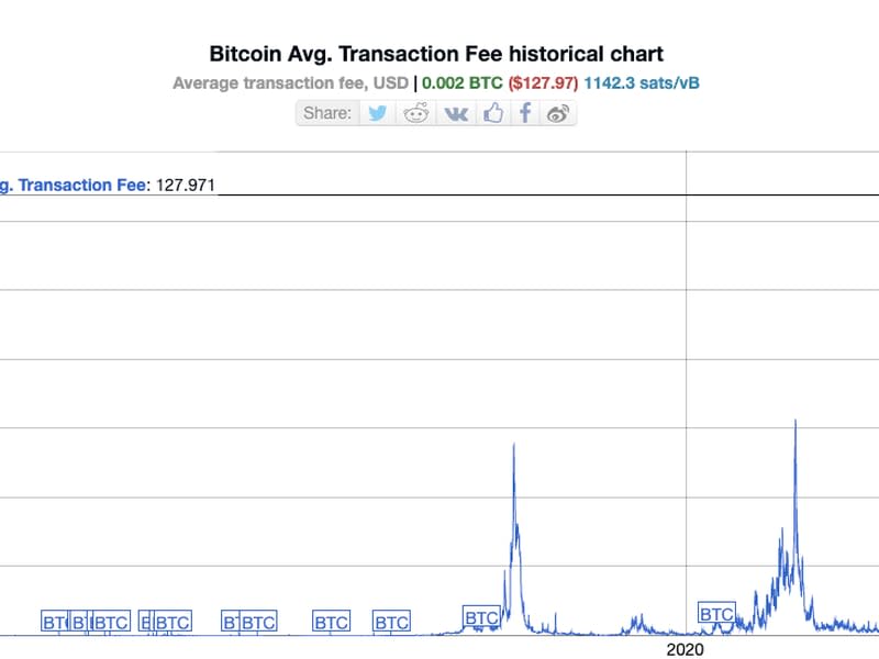 The debut of Runes protocol drove up Bitcoin transaction fees to record levels. (BitInfoCharts)