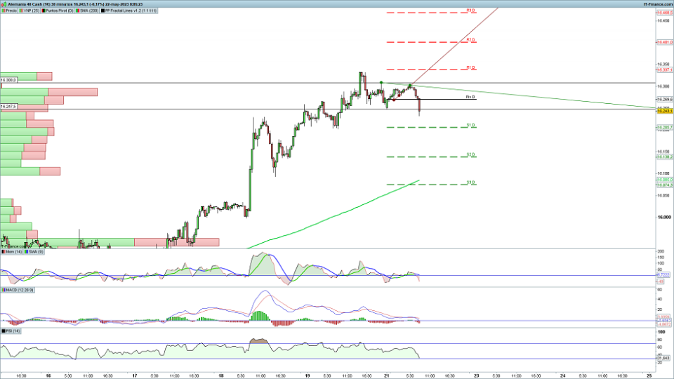 DAX y la incertidumbre sobre el techo de la deuda en Estados Unidos