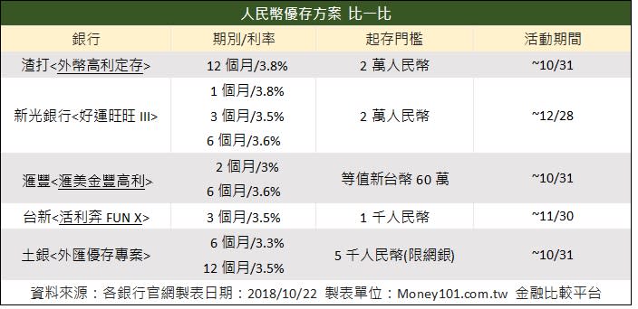 人民幣優存方案比一比