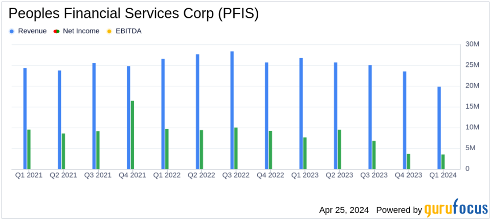 Peoples Financial Services Corp. Reports Substantial Earnings Dip Amid Rising Costs and Lower Income