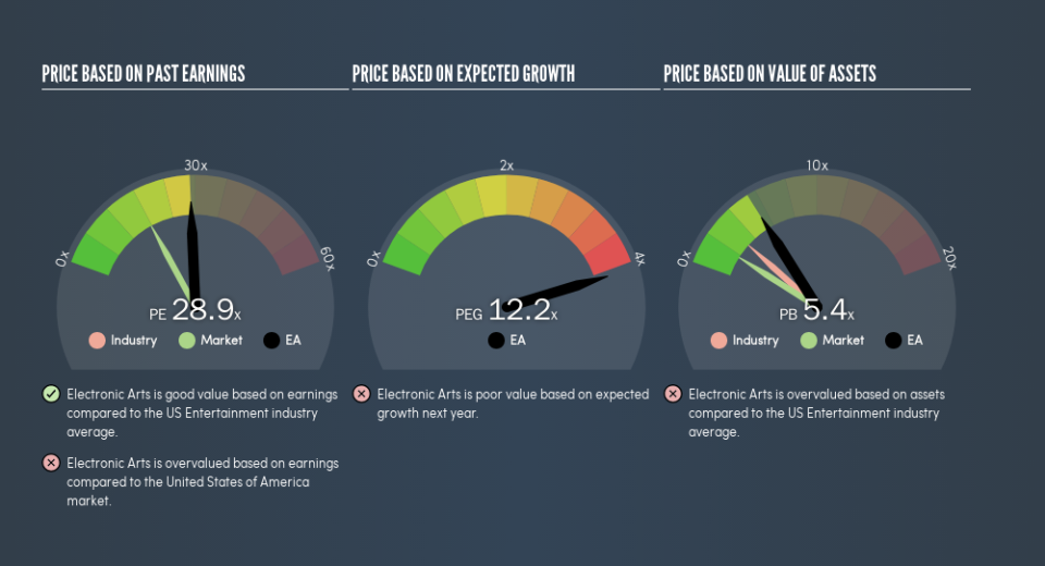 NasdaqGS:EA Price Estimation Relative to Market, June 27th 2019