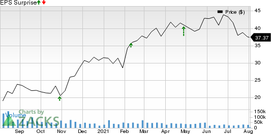 MGM Resorts International Price and EPS Surprise