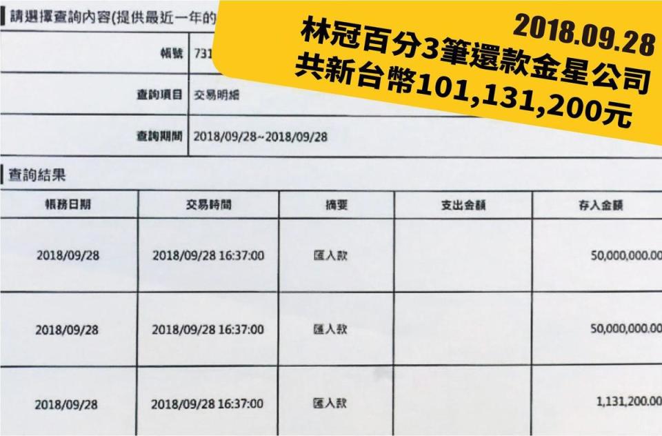 借款後2個多月，林冠百將1億餘元分3筆匯到謝國樑的金星公司帳戶。（謝國樑提供）