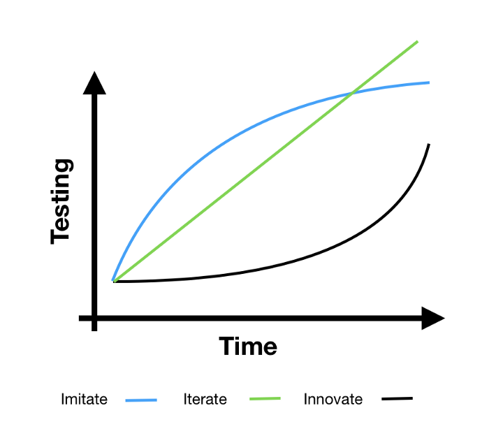 The type of creative testing should vary over time.