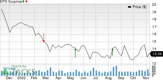 Primo Water Corporation Price and EPS Surprise