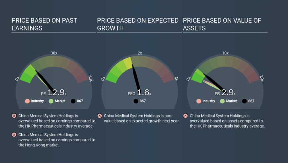 SEHK:867 Price Estimation Relative to Market, January 23rd 2020