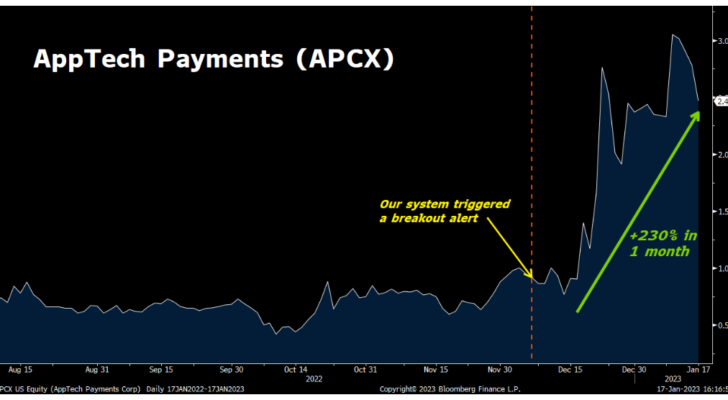 A graph showing the growth of APCX stock over time