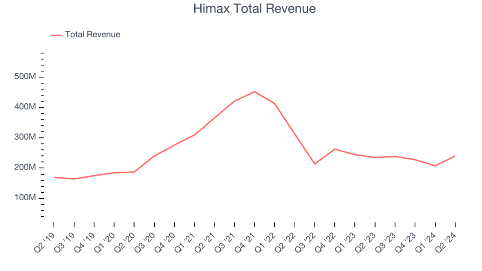 Himax Total Revenue