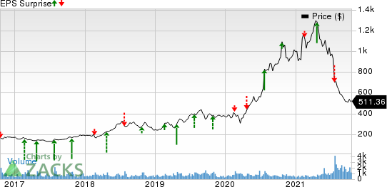 The Boston Beer Company, Inc. Price and EPS Surprise