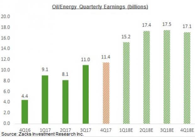 A booming market has given rise to worries of high valuation. However, Energy is one sector that is still undervalued despite its strong fundamentals and excellent earnings history.