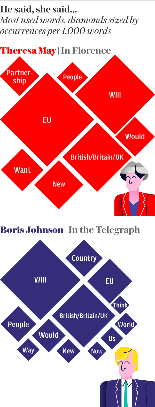 Theresa May and Boris Johnson most used words on Brexit