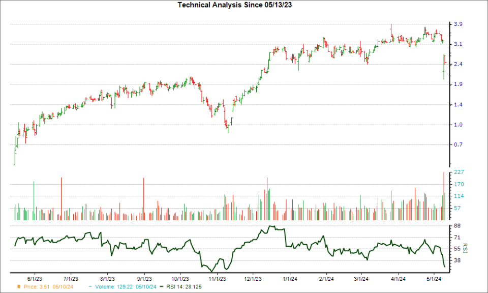 3-month RSI Chart for ADV