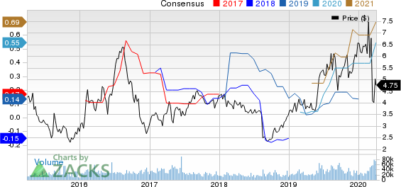 Gold Fields Limited Price and Consensus