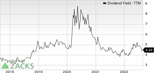 Umpqua Holdings Corporation Dividend Yield (TTM)