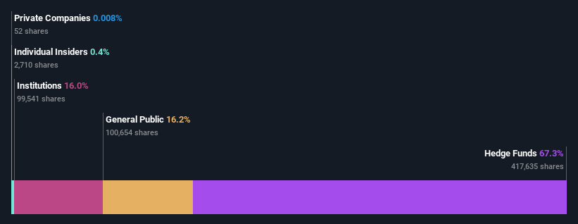 ownership-breakdown