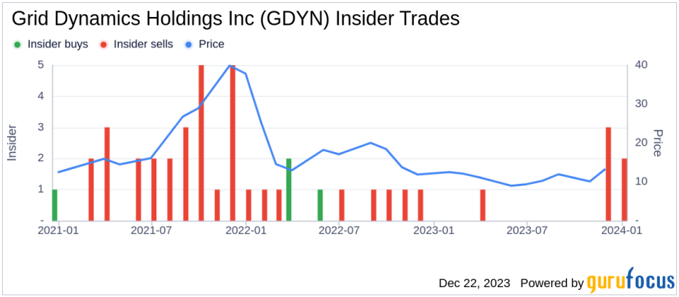 Grid Dynamics Holdings Inc CEO Leonard Livschitz Sells 15,000 Shares