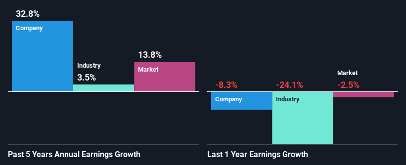 past-earnings-growth