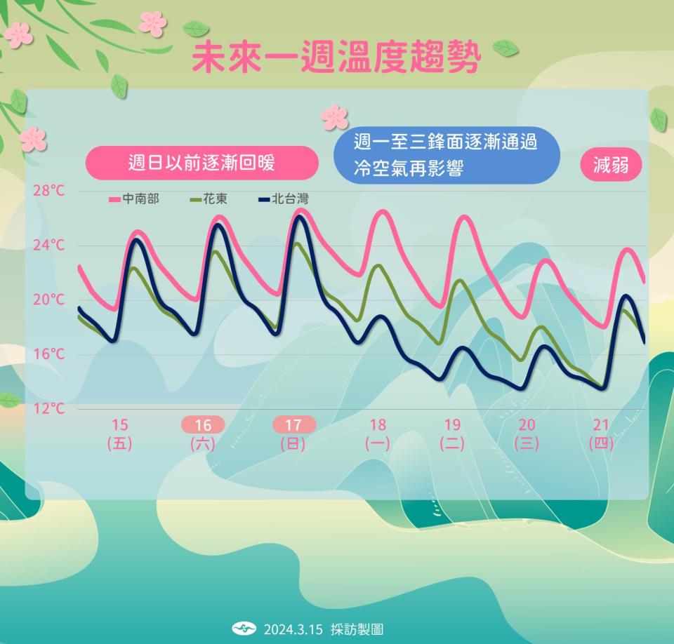 未來一週溫度趨勢。（圖／氣象署）