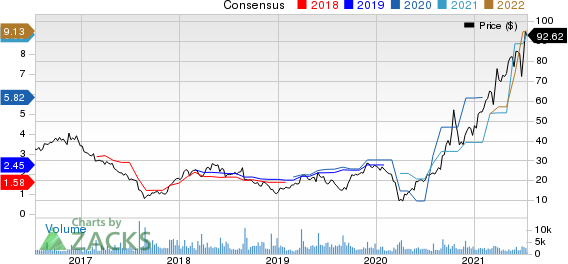 Hibbett, Inc. Price and Consensus